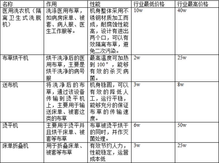 醫(yī)院洗衣房設(shè)備價(jià)格是多少？醫(yī)院洗衣房設(shè)備報(bào)價(jià)